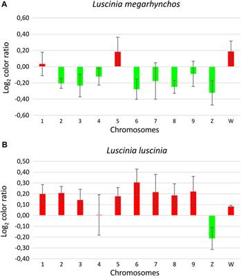 Comparison of Karyotypes in Two Hybridizing Passerine Species: Conserved Chromosomal Structure but Divergence in Centromeric Repeats